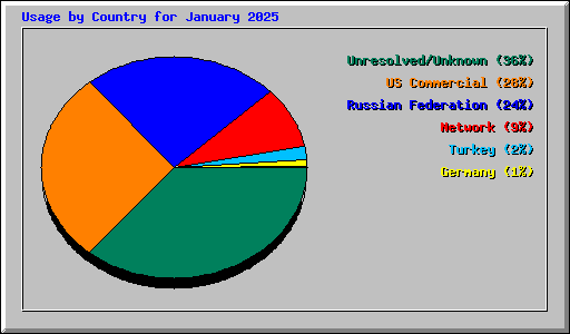 Usage by Country for January 2025