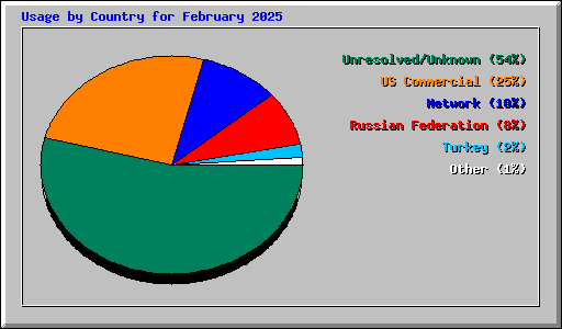 Usage by Country for February 2025
