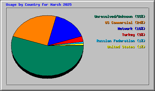 Usage by Country for March 2025