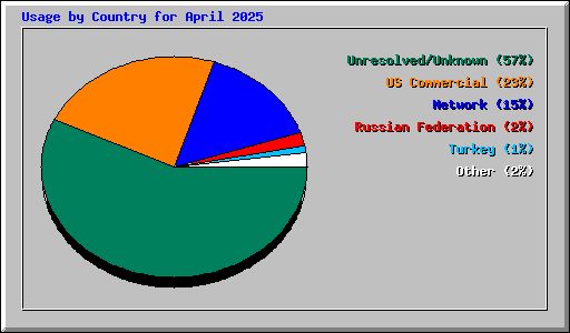 Usage by Country for April 2025