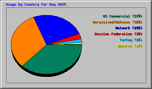 Usage by Country for May 2025