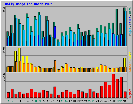 Daily usage for March 2025