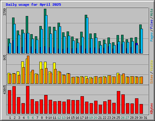 Daily usage for April 2025